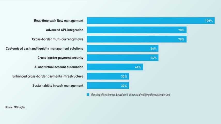 API integration and AI drive transformation in corporate cash management