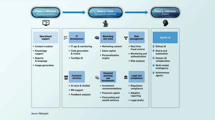 AI moves beyond experiments to enterprise adoption