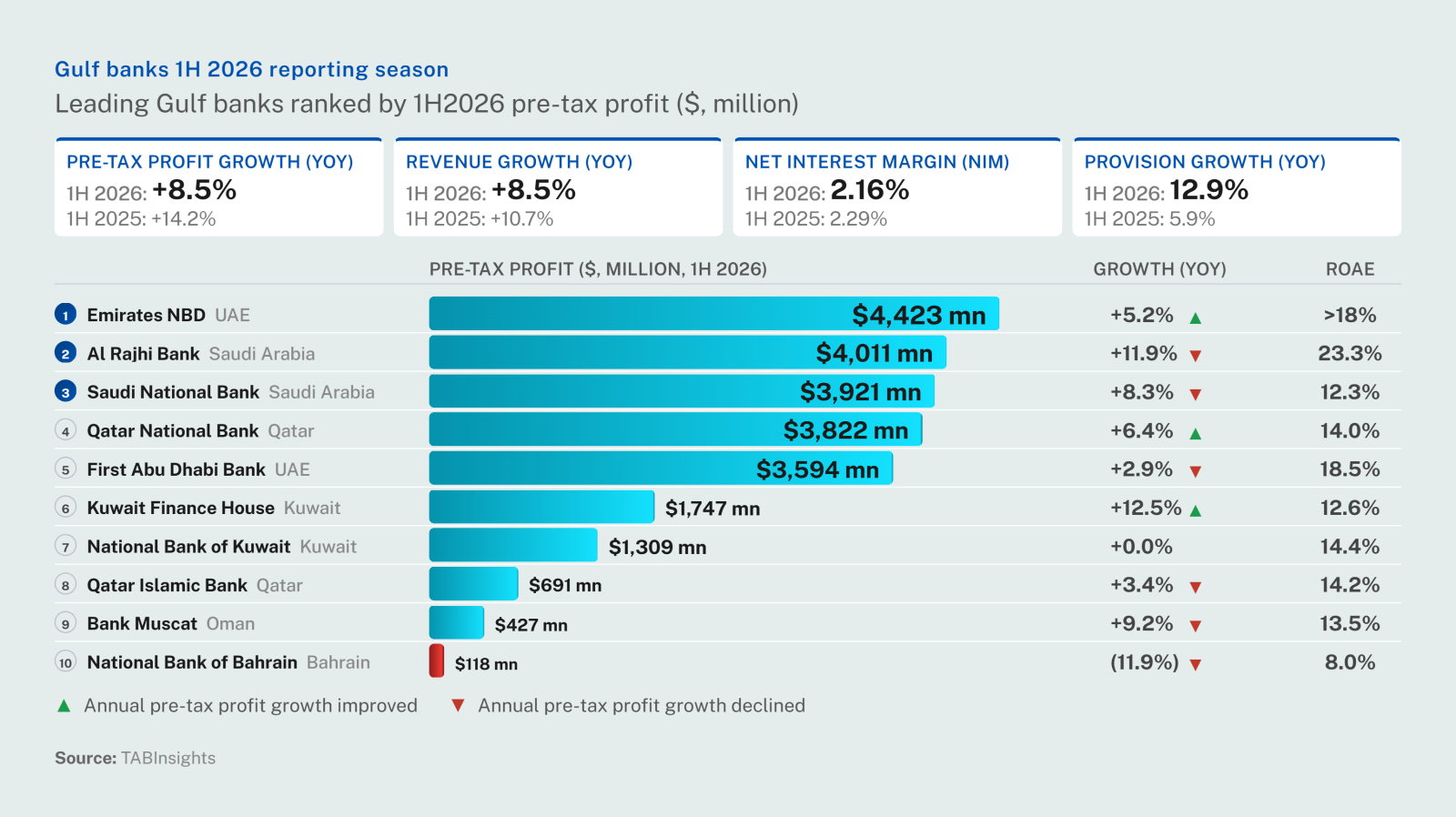 Gulf banks lose earnings momentum in 1H2026 as geopolitical disruption weighs on performance