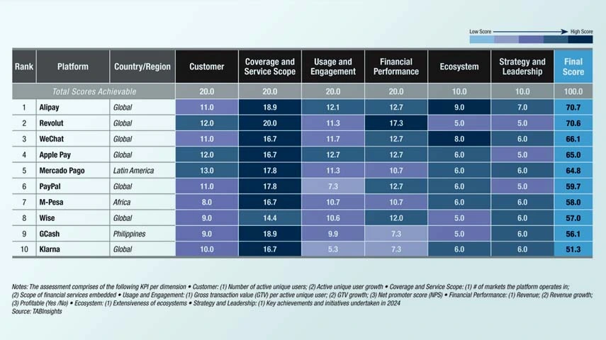 Alipay and Revolut retain lead as financial platforms expand and deepen ecosystems