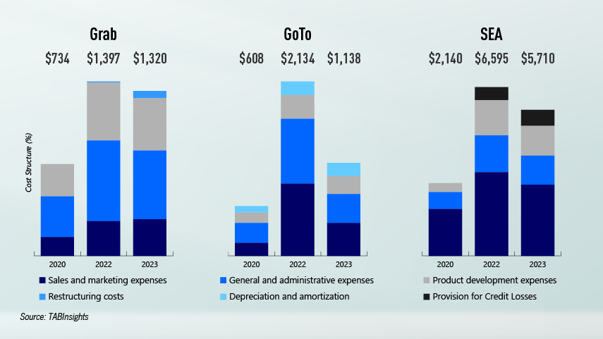 Southeast Asian fintechs prioritise cost management for sustained profitability