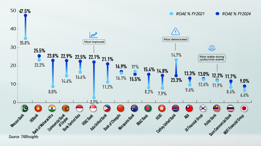 Asia Pacific's most profitable bank by country 