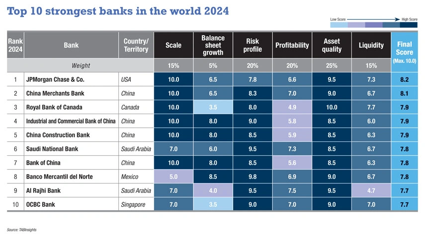 JPMorgan Chase leads globally with strong asset quality, liquidity and enhanced profitability