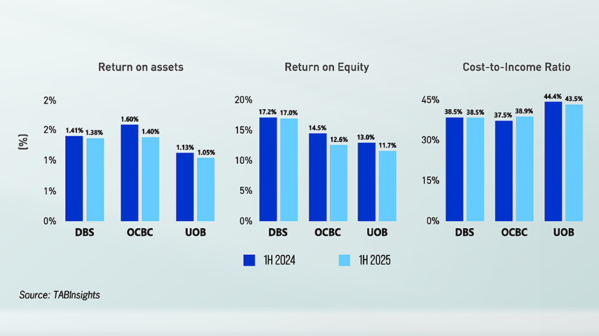 DBS, OCBC and UOB  pivot from margin pressure to diversified, region-led growth