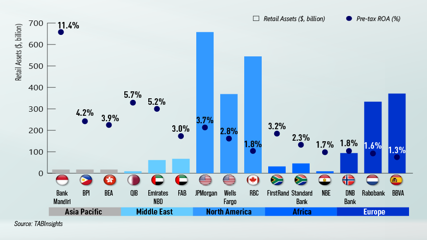 Larger retail banks tend to deliver lower returns on assets than smaller banks