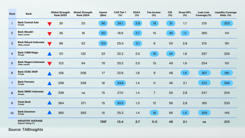 BCA and Bank Mandiri dominate Indonesia's banking sector