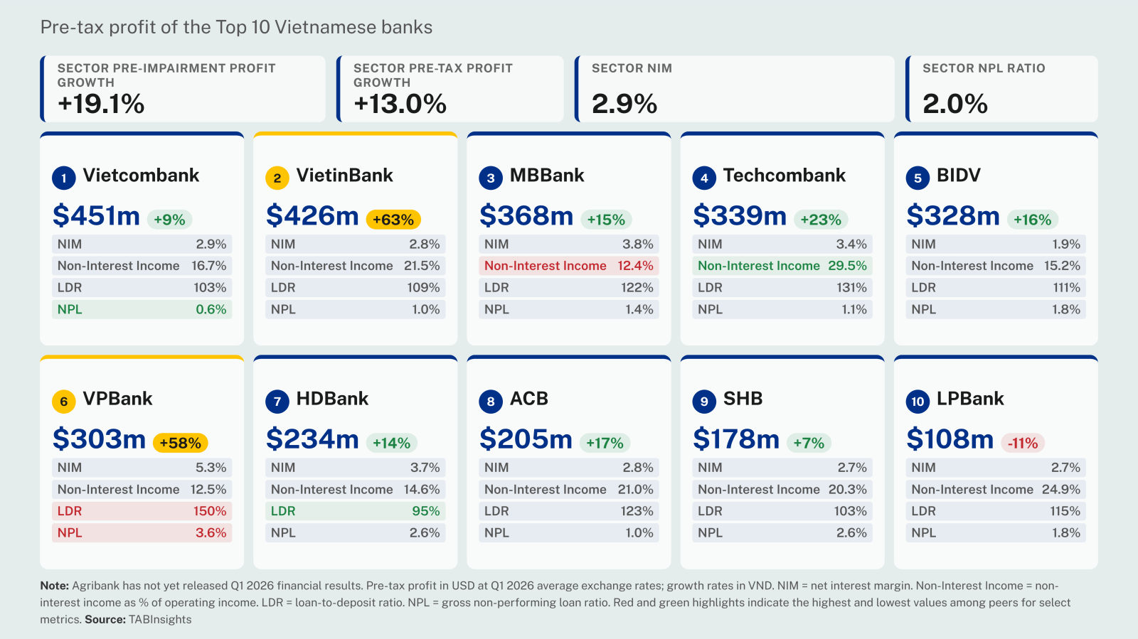 Vietnamese banks post solid profit growth despite funding pressures and higher provisions 