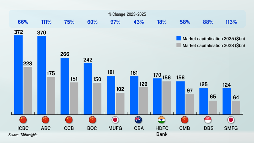 Japanese banks lead Asia Pacific market capitalisation gains as India and Indonesia fall in rankings